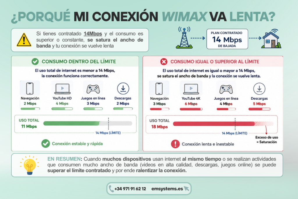 Por qué mi conexión WiMax es lenta